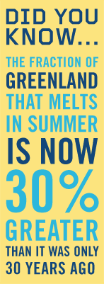 DID YOU KNOW�The fraction of Greenland that melts in summer is now 30% greater than it was only 30 years ago